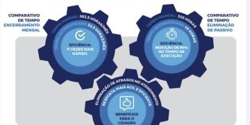 Automatiza.MG tornou mais ágil e eficiente a prestação de serviços pelo Governo de Minas em 2024