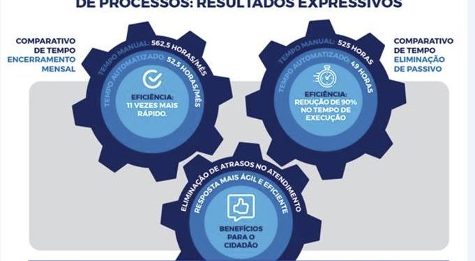 Automatiza.MG tornou mais ágil e eficiente a prestação de serviços pelo Governo de Minas em 2024