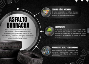 Em cinco anos, Governo de Minas amplia em mais de 2.400% o uso do asfalto borracha nas rodovias do estado