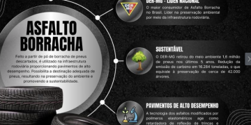 Em cinco anos, Governo de Minas amplia em mais de 2.400% o uso do asfalto borracha nas rodovias do estado