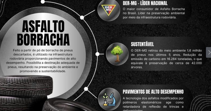 Em cinco anos, Governo de Minas amplia em mais de 2.400% o uso do asfalto borracha nas rodovias do estado